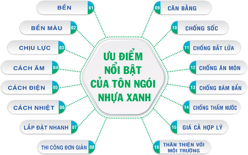 Ngói Nhựa PVC/ASA Chống ăn mòn Chống ồn Siêu bền